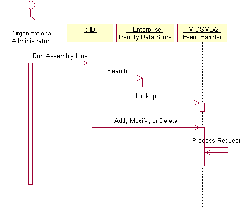 Sequence of Events for Identity Feed via JNDI Connector