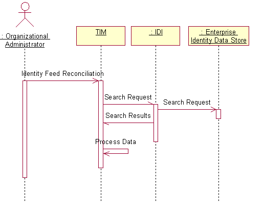 Sequence of Events for Identity Feed Reconciliation