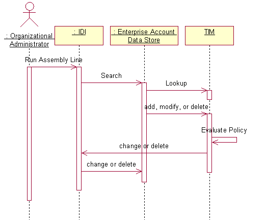 Steps in Propagation of Account Event Processing
