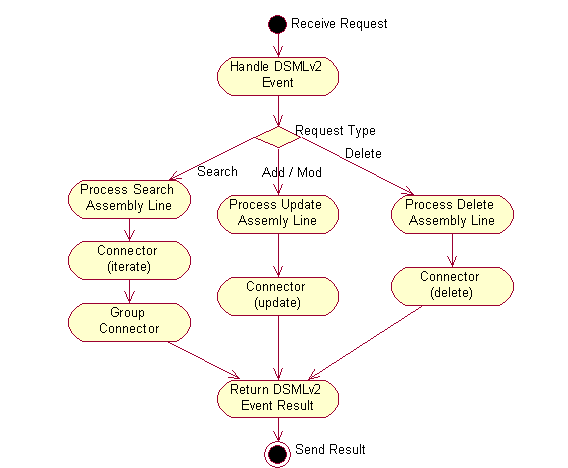 Activity Diagram for Handling of Account Management Requests