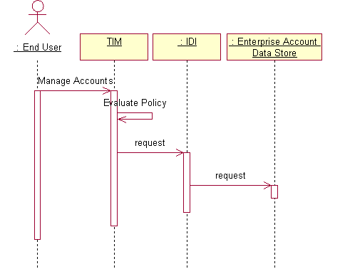 Sequence of Events for Account Management
