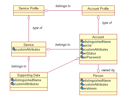 Entities Involved in Account Management