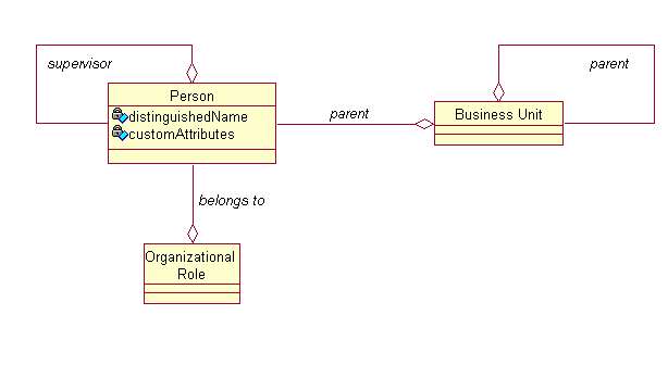 Entity Relation Diagram for Identity Feed