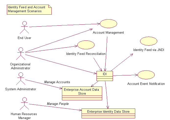 Scenarios for ISDI IM Integration